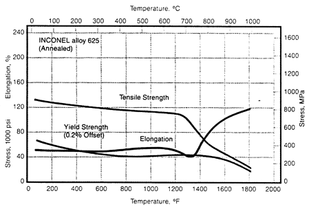 Les alliages de nickel Inconel allient la température 625 N06625
