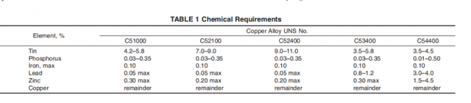 C51000 Phosphor Bronze Wire CuSn5 0.3mm to 10mm Diameter 0